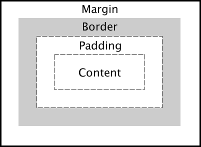 CSS box model